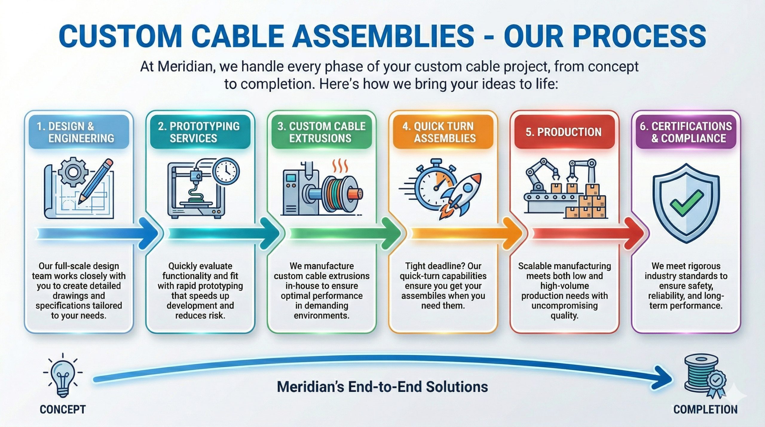 Meridian-custom-cable-assembly-process
